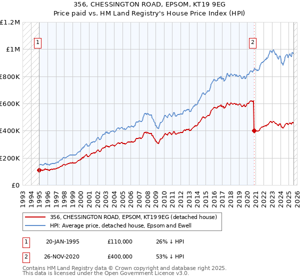 356, CHESSINGTON ROAD, EPSOM, KT19 9EG: Price paid vs HM Land Registry's House Price Index
