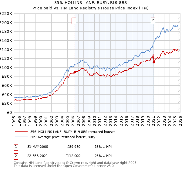 356, HOLLINS LANE, BURY, BL9 8BS: Price paid vs HM Land Registry's House Price Index