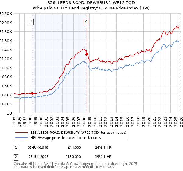 356, LEEDS ROAD, DEWSBURY, WF12 7QD: Price paid vs HM Land Registry's House Price Index