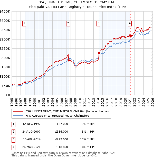 356, LINNET DRIVE, CHELMSFORD, CM2 8AL: Price paid vs HM Land Registry's House Price Index