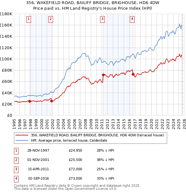 356, WAKEFIELD ROAD, BAILIFF BRIDGE, BRIGHOUSE, HD6 4DW: Price paid vs HM Land Registry's House Price Index