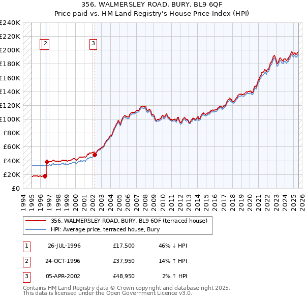 356, WALMERSLEY ROAD, BURY, BL9 6QF: Price paid vs HM Land Registry's House Price Index