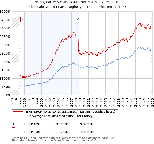 356B, DRUMMOND ROAD, SKEGNESS, PE25 3BB: Price paid vs HM Land Registry's House Price Index