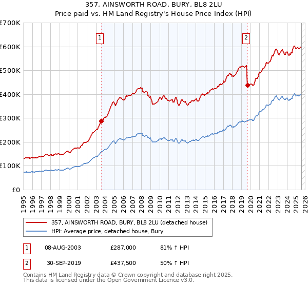 357, AINSWORTH ROAD, BURY, BL8 2LU: Price paid vs HM Land Registry's House Price Index