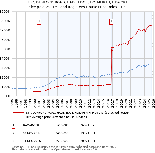 357, DUNFORD ROAD, HADE EDGE, HOLMFIRTH, HD9 2RT: Price paid vs HM Land Registry's House Price Index