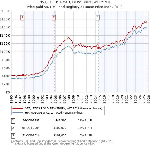 357, LEEDS ROAD, DEWSBURY, WF12 7HJ: Price paid vs HM Land Registry's House Price Index
