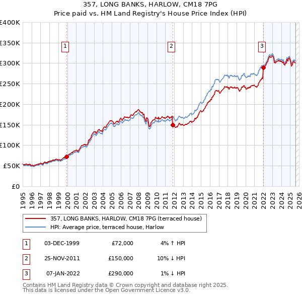 357, LONG BANKS, HARLOW, CM18 7PG: Price paid vs HM Land Registry's House Price Index