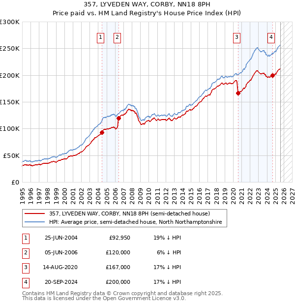 357, LYVEDEN WAY, CORBY, NN18 8PH: Price paid vs HM Land Registry's House Price Index