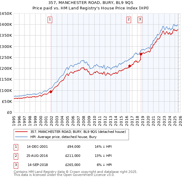 357, MANCHESTER ROAD, BURY, BL9 9QS: Price paid vs HM Land Registry's House Price Index