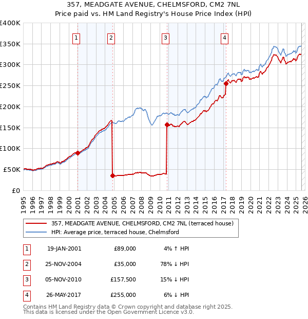 357, MEADGATE AVENUE, CHELMSFORD, CM2 7NL: Price paid vs HM Land Registry's House Price Index