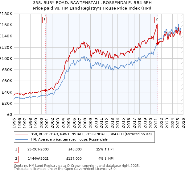 358, BURY ROAD, RAWTENSTALL, ROSSENDALE, BB4 6EH: Price paid vs HM Land Registry's House Price Index