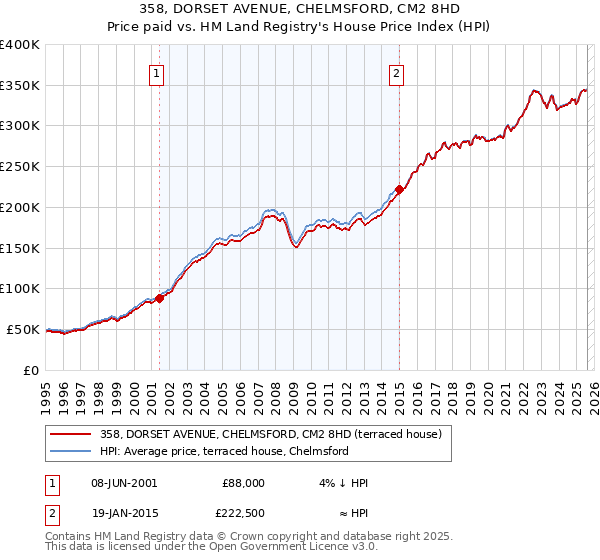 358, DORSET AVENUE, CHELMSFORD, CM2 8HD: Price paid vs HM Land Registry's House Price Index