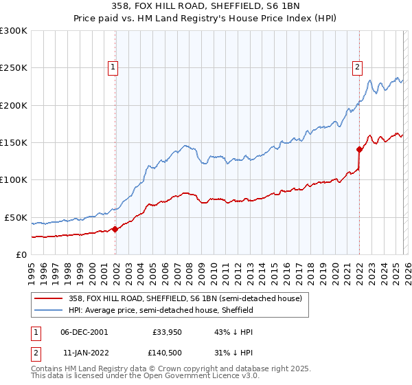 358, FOX HILL ROAD, SHEFFIELD, S6 1BN: Price paid vs HM Land Registry's House Price Index