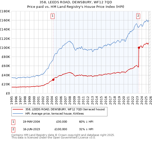 358, LEEDS ROAD, DEWSBURY, WF12 7QD: Price paid vs HM Land Registry's House Price Index