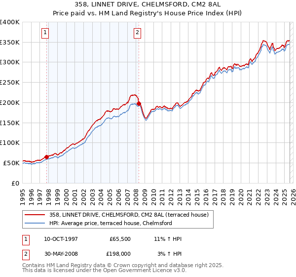 358, LINNET DRIVE, CHELMSFORD, CM2 8AL: Price paid vs HM Land Registry's House Price Index