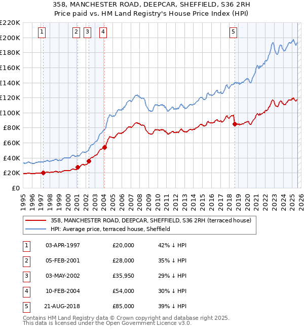 358, MANCHESTER ROAD, DEEPCAR, SHEFFIELD, S36 2RH: Price paid vs HM Land Registry's House Price Index