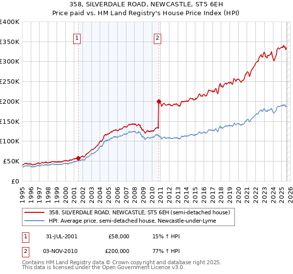 358, SILVERDALE ROAD, NEWCASTLE, ST5 6EH: Price paid vs HM Land Registry's House Price Index