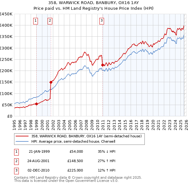 358, WARWICK ROAD, BANBURY, OX16 1AY: Price paid vs HM Land Registry's House Price Index