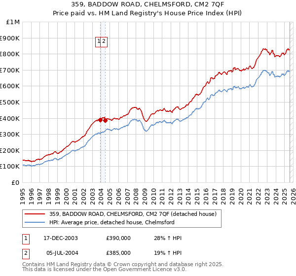 359, BADDOW ROAD, CHELMSFORD, CM2 7QF: Price paid vs HM Land Registry's House Price Index