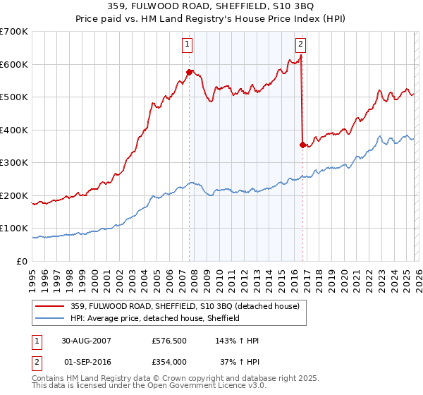 359, FULWOOD ROAD, SHEFFIELD, S10 3BQ: Price paid vs HM Land Registry's House Price Index