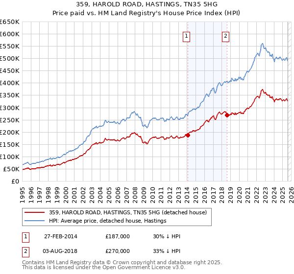 359, HAROLD ROAD, HASTINGS, TN35 5HG: Price paid vs HM Land Registry's House Price Index