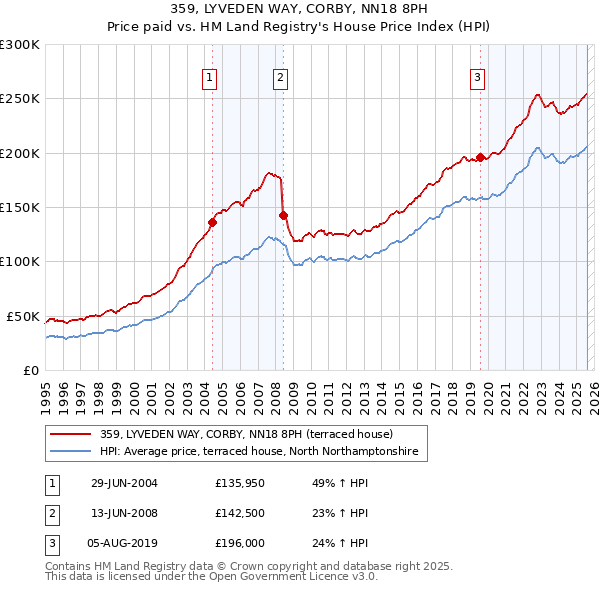 359, LYVEDEN WAY, CORBY, NN18 8PH: Price paid vs HM Land Registry's House Price Index