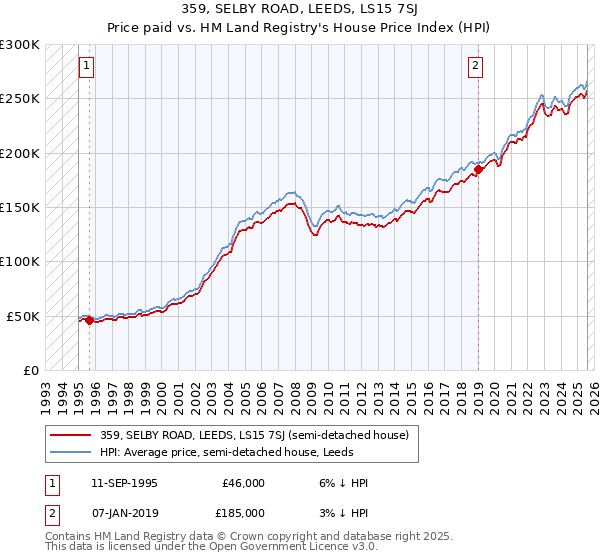 359, SELBY ROAD, LEEDS, LS15 7SJ: Price paid vs HM Land Registry's House Price Index