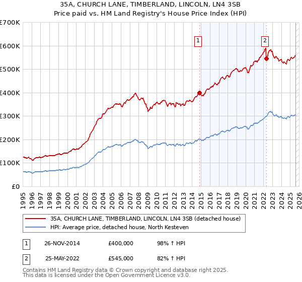 35A, CHURCH LANE, TIMBERLAND, LINCOLN, LN4 3SB: Price paid vs HM Land Registry's House Price Index