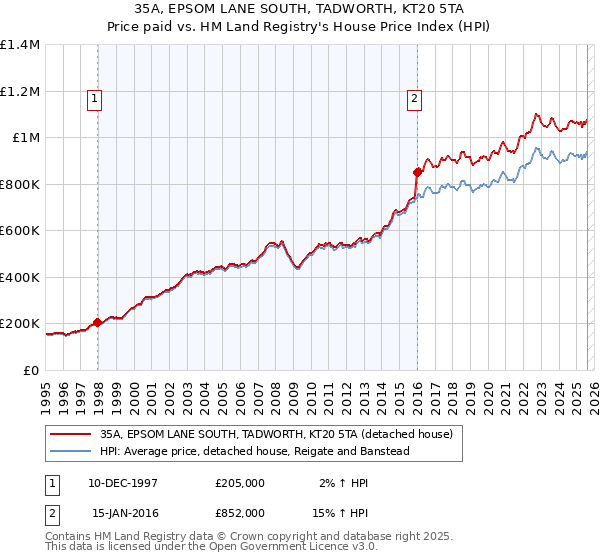 35A, EPSOM LANE SOUTH, TADWORTH, KT20 5TA: Price paid vs HM Land Registry's House Price Index