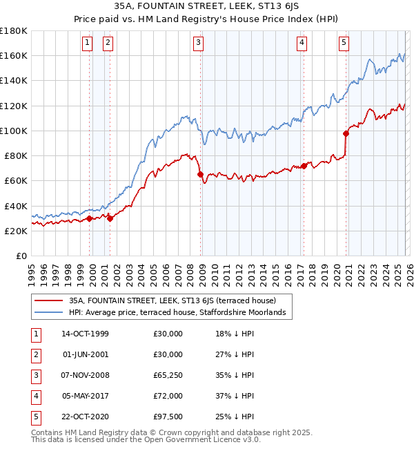 35A, FOUNTAIN STREET, LEEK, ST13 6JS: Price paid vs HM Land Registry's House Price Index