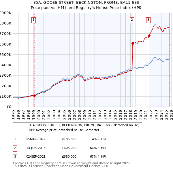 35A, GOOSE STREET, BECKINGTON, FROME, BA11 6SS: Price paid vs HM Land Registry's House Price Index