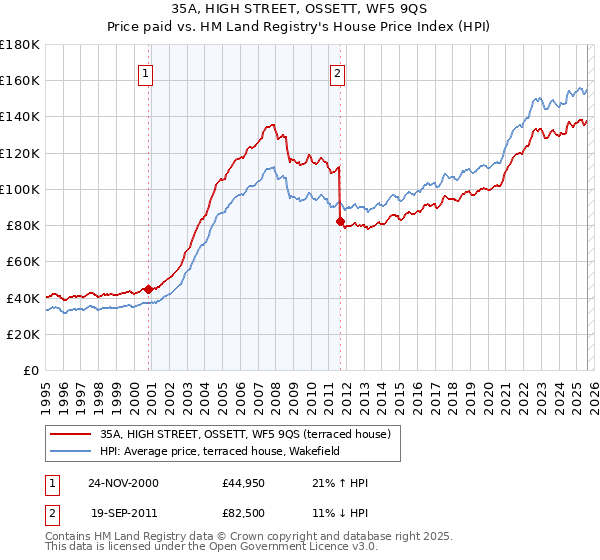 35A, HIGH STREET, OSSETT, WF5 9QS: Price paid vs HM Land Registry's House Price Index