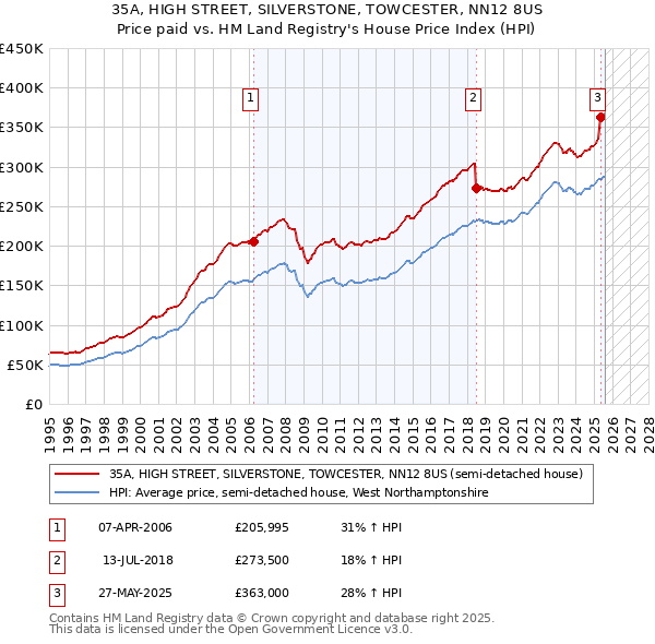 35A, HIGH STREET, SILVERSTONE, TOWCESTER, NN12 8US: Price paid vs HM Land Registry's House Price Index