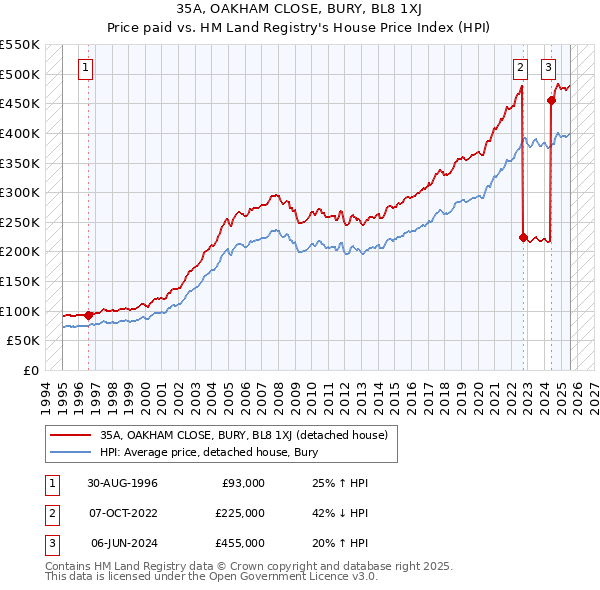 35A, OAKHAM CLOSE, BURY, BL8 1XJ: Price paid vs HM Land Registry's House Price Index
