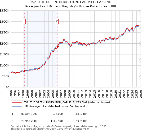 35A, THE GREEN, HOUGHTON, CARLISLE, CA3 0NG: Price paid vs HM Land Registry's House Price Index