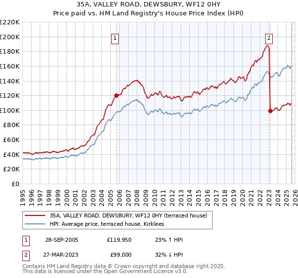 35A, VALLEY ROAD, DEWSBURY, WF12 0HY: Price paid vs HM Land Registry's House Price Index