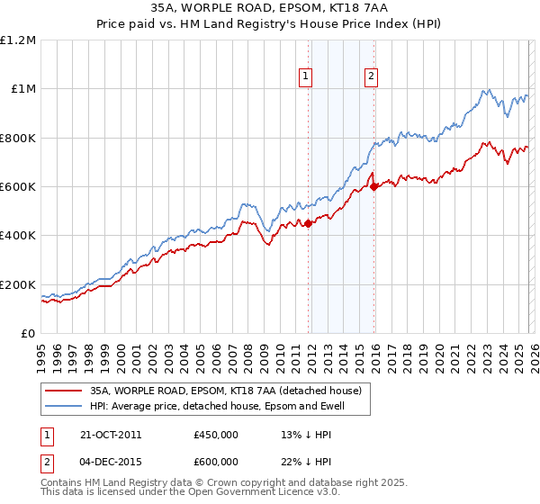 35A, WORPLE ROAD, EPSOM, KT18 7AA: Price paid vs HM Land Registry's House Price Index