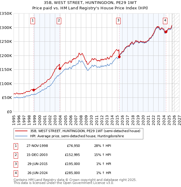 35B, WEST STREET, HUNTINGDON, PE29 1WT: Price paid vs HM Land Registry's House Price Index