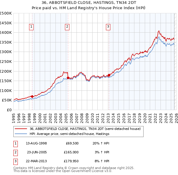 36, ABBOTSFIELD CLOSE, HASTINGS, TN34 2DT: Price paid vs HM Land Registry's House Price Index