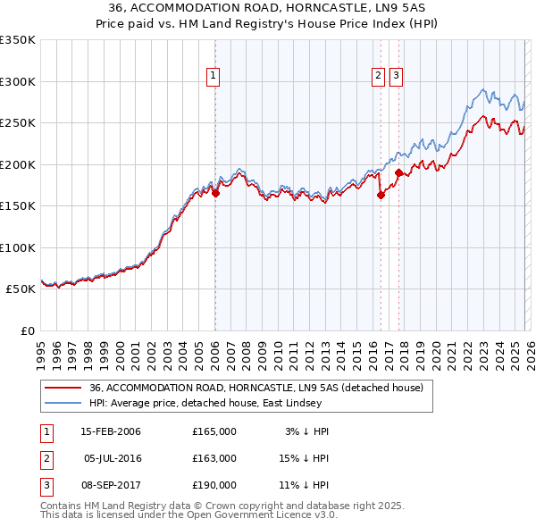 36, ACCOMMODATION ROAD, HORNCASTLE, LN9 5AS: Price paid vs HM Land Registry's House Price Index