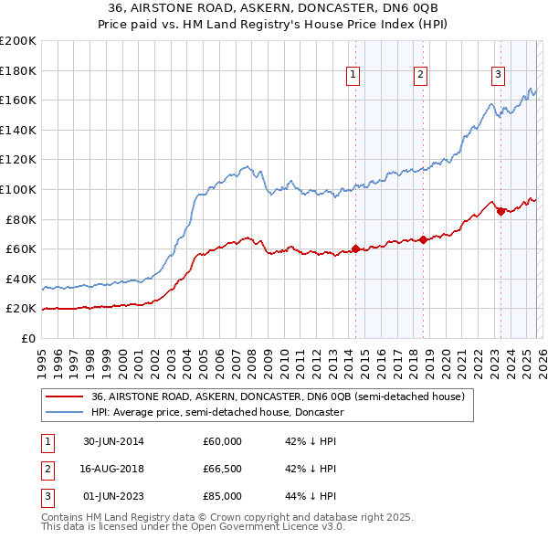36, AIRSTONE ROAD, ASKERN, DONCASTER, DN6 0QB: Price paid vs HM Land Registry's House Price Index