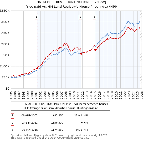 36, ALDER DRIVE, HUNTINGDON, PE29 7WJ: Price paid vs HM Land Registry's House Price Index