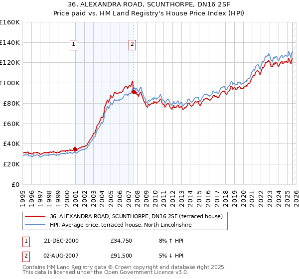36, ALEXANDRA ROAD, SCUNTHORPE, DN16 2SF: Price paid vs HM Land Registry's House Price Index