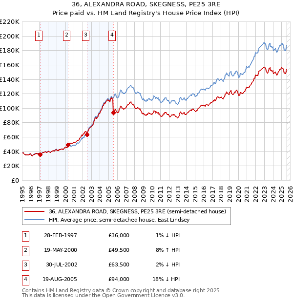 36, ALEXANDRA ROAD, SKEGNESS, PE25 3RE: Price paid vs HM Land Registry's House Price Index