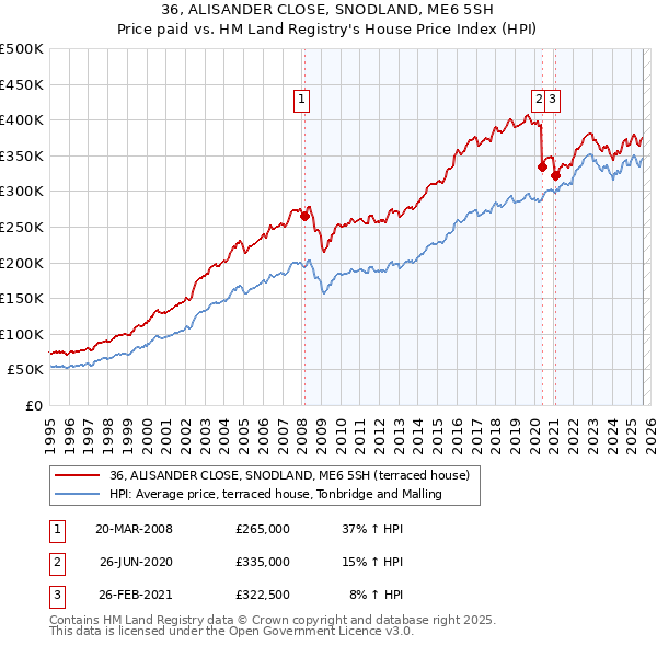 36, ALISANDER CLOSE, SNODLAND, ME6 5SH: Price paid vs HM Land Registry's House Price Index