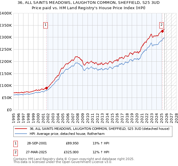 36, ALL SAINTS MEADOWS, LAUGHTON COMMON, SHEFFIELD, S25 3UD: Price paid vs HM Land Registry's House Price Index