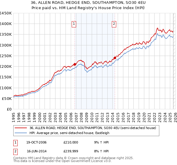 36, ALLEN ROAD, HEDGE END, SOUTHAMPTON, SO30 4EU: Price paid vs HM Land Registry's House Price Index