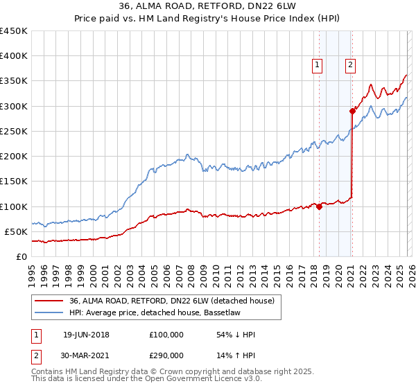 36, ALMA ROAD, RETFORD, DN22 6LW: Price paid vs HM Land Registry's House Price Index