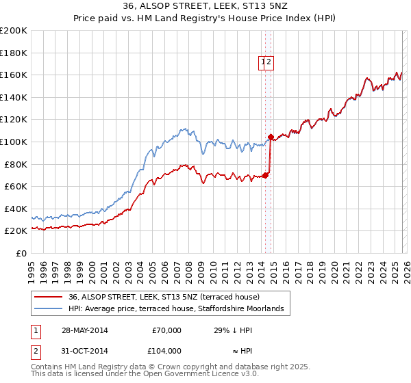 36, ALSOP STREET, LEEK, ST13 5NZ: Price paid vs HM Land Registry's House Price Index