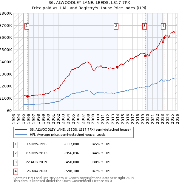 36, ALWOODLEY LANE, LEEDS, LS17 7PX: Price paid vs HM Land Registry's House Price Index